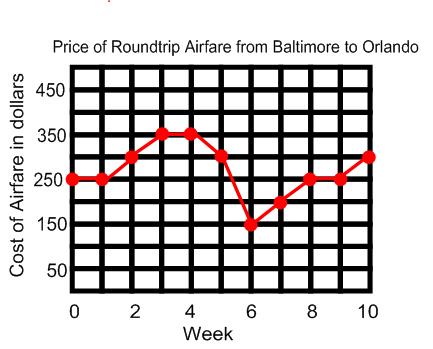 Unit 3: Writing Equations Umm 24. Carl has been tracking the price of round trip airfare between Baltimore and Orlando for 10 weeks. The results are show in the graph below.