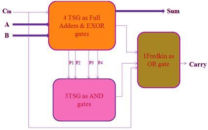 Figure 7 TSG as XOR gate Figure 9 Four bit Carry Skip Adder Figure 8 TSG as Full Adder Table 4 Truth table for TSG gate A B C D P Q R S 0 0 0 0 0 0 0 0 0 0 0 1 0 0 1 0 0 0 1 0 0 1 1 1 0 0 1 1 0 1 0 0