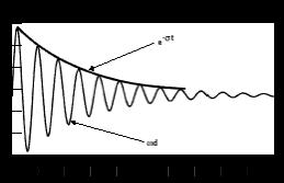 The response of the one-degree-of-freedom system to a sharp hammer impact is shown in Figure 7.