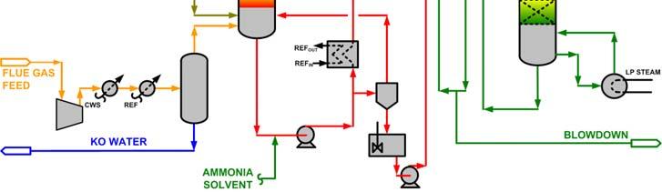 Figure Flow diagram of the chilled-ammonia process The rich solvent is pumped to a higher pressure, heated in a cross exchanger (minimum approach temperature set to ºF) with the hot lean solvent and