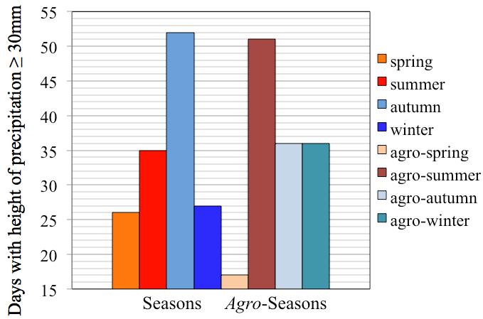 The maximum number of days with heights 30 mm was noticed in autumn (52 days) and in agro-summer (51 days).
