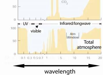 On the above graph, label the wavelength range of the emission of radiation from the sun.