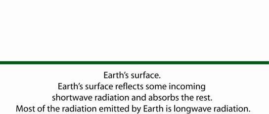 First let s look at a hypothetical Earth with no atmosphere.