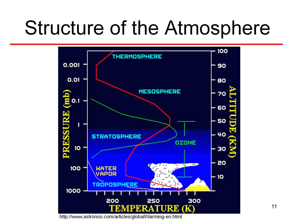 Important Points: - The atmosphere is made up of layers. - It extends to approximately 100km above the Earth s surface. - The ozone layer is located at about 25km in altitude.