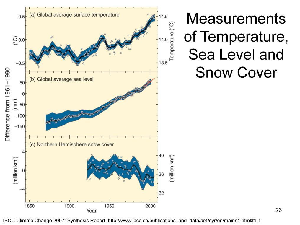 Additional Information: The above graph shows observed changes in (a) global average surface temperature; (b) global average sea level from tide gauge (blue) and satellite (red) data and (c) Northern