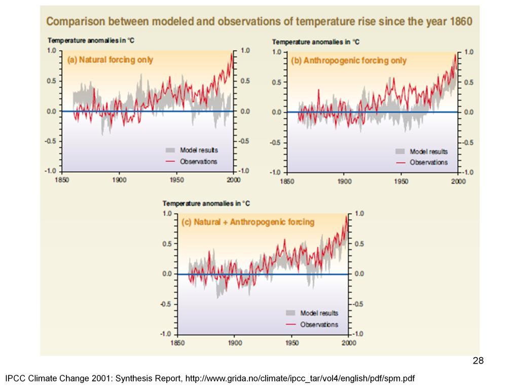 Teacher: The purpose of this slide is to show a comparison between measured observations of temperature (red) and computer models of temperature (grey).