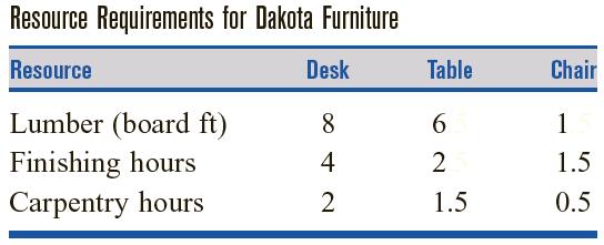 The Simplex Method Example 16 The Dakota Furniture Company manufactures desks, tables, and chairs.