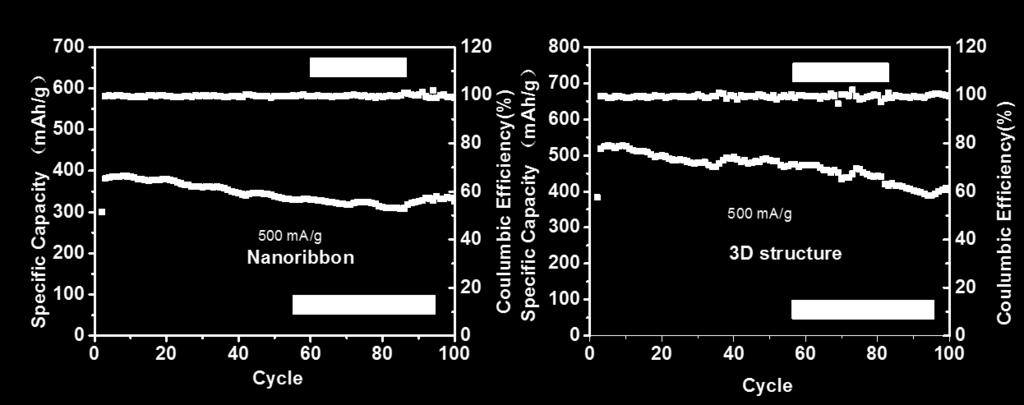 Figure S7. Long-term Stability of GDY nanoribbon and 3D framework.