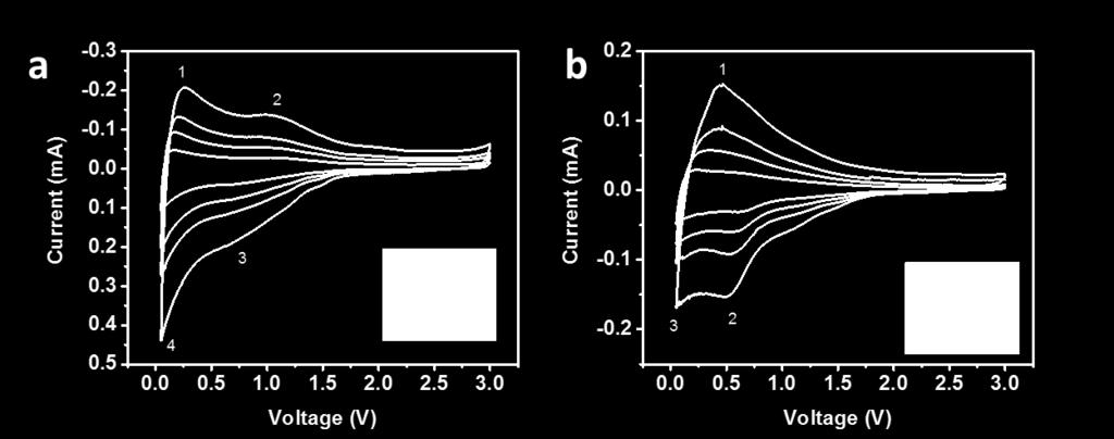 Figure S12. CV curves at different scanning rate of the GDY nanochain for storing a) Li-ion and b) Na-ion. Reference 1 Hong, G. et al.