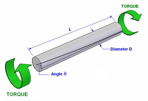 Torsion in Constant Section Bars When subjected to torque, a constant section bar twists, with