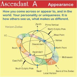 The Ascendant is a Node So the Ascendant is the intersection or interface between the plane of the zodiac and the plane of the local horizon, to the East.