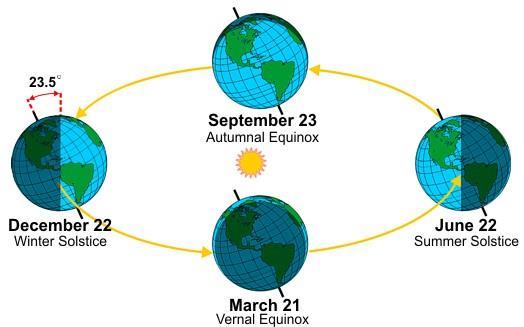 The seasons In December, the Northern Hemisphere is tilted away from the sun the most. Illinois is in the Northern Hemisphere, so it receives less sunlight in the winter than in the summer.