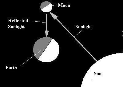 How does the moon gets its light?