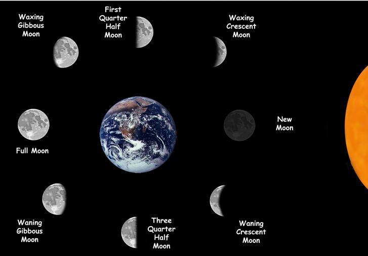Phases of the moon It takes the moon about a month to rotate around the Earth.