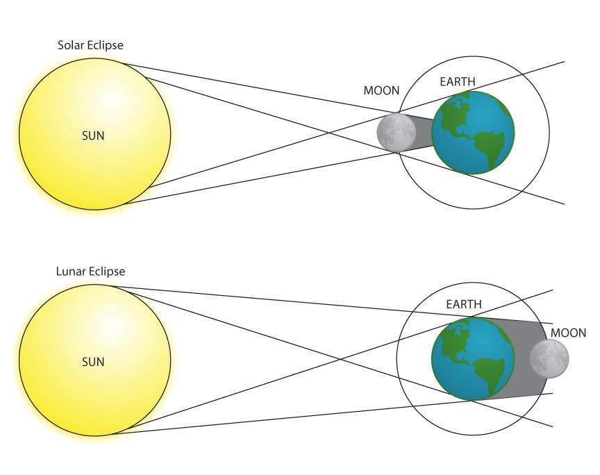 Solar and lunar eclipses The moon is blocking sunlight during a solar