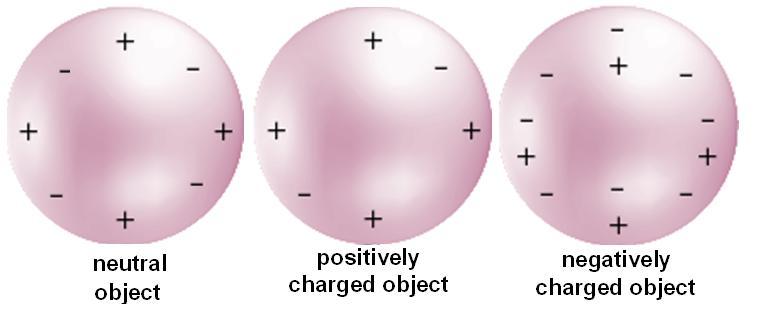 3) DESCRIBE STATIC ELECTRICITY AS THE TRANSFER OF ELECTRONS FROM ONE BODY TO ANOTHER An electrically neutral body contains the same amount of protons (positive charges) and electrons (negative