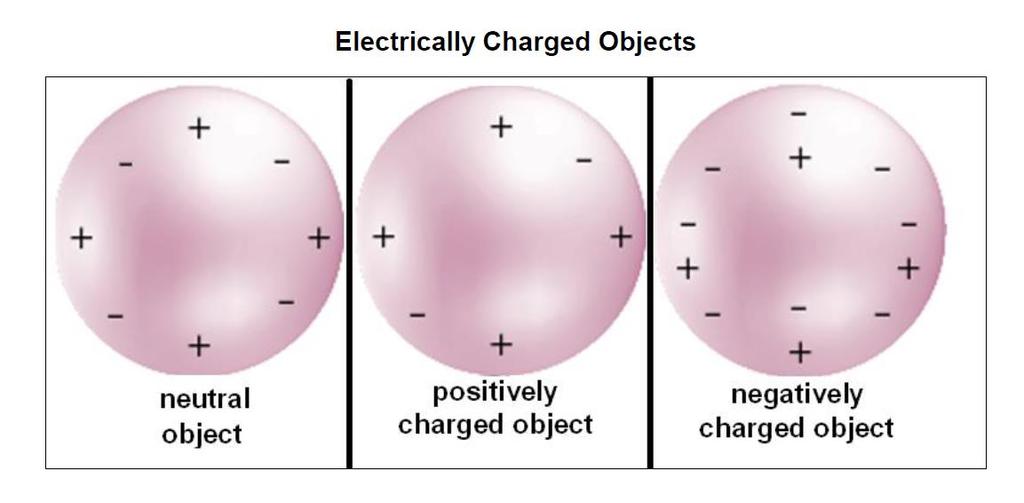 Static Electricity - Objects that are electrically neutral have an equal number of protons and electrons - Insulators that become