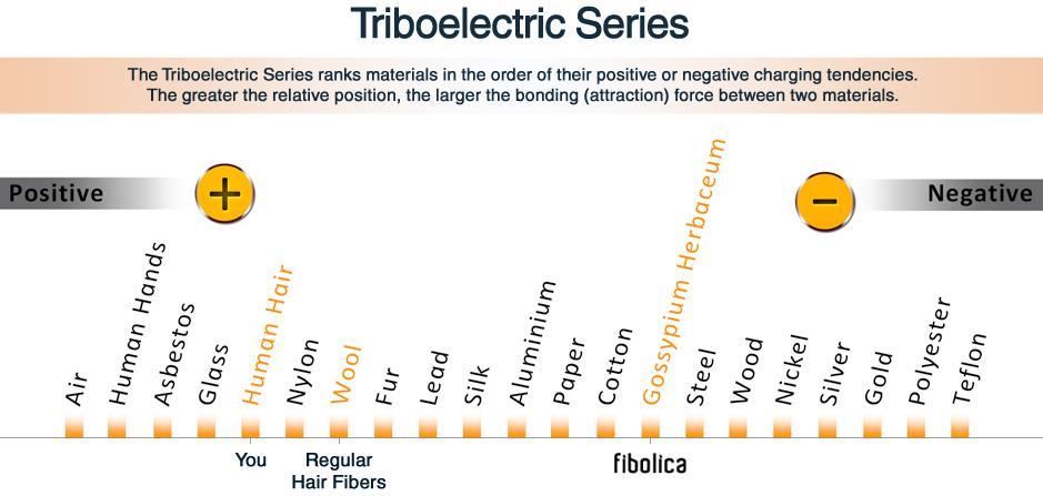 Triboelectric Series - Used to determine if an object is more likely to gain electrons from another object (become negative)