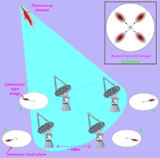Telescope Arrays HESS