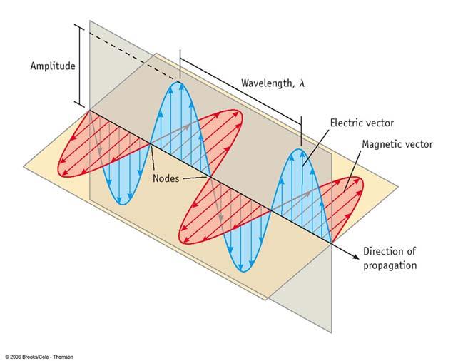 4 The Wave Properties of the Electron 7.