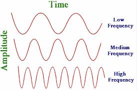 frequency = 1/period velocity=frequency * wavelength FIG.