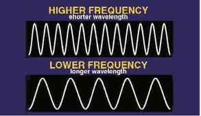 (2) Electromagnetic Waves: The second main type of wave, electromagnetic waves, do not require a medium.