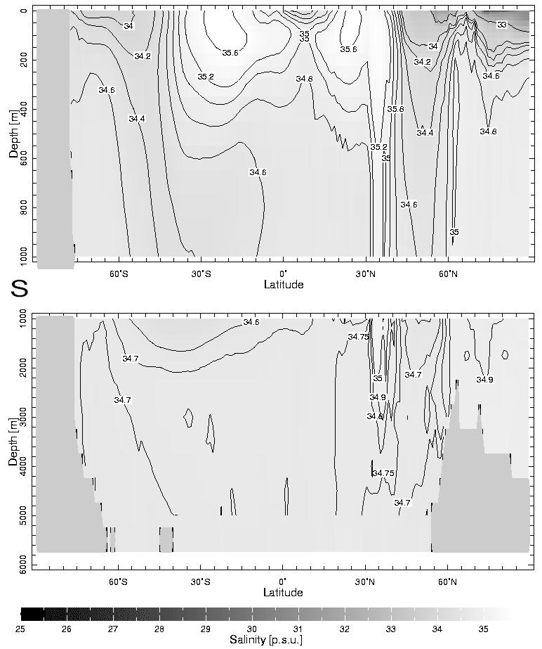 Figure 2: Annual-mean cross-section of zonal-average salinity ( o / oo ) in the world s