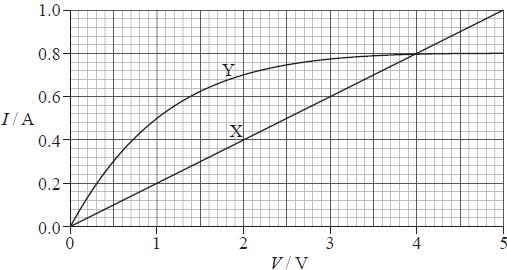 39c. The graph shows the I-V characteristics of two conductors, X and Y.