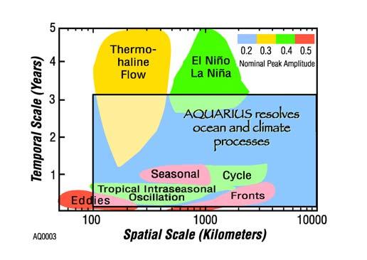 Measurement Objectives - Resolve key ocean and climate phenomena at