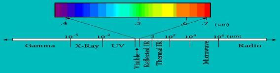 Fig.2. indicates the visible ranges of the visible blue, visible green, visible red, near infrared, middle infrared, thermal infrared and middle infrared.