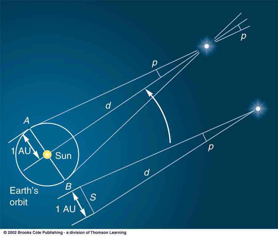 How to get distances to stars: Parallax The angular diameter here is p the parallax in arcsec.