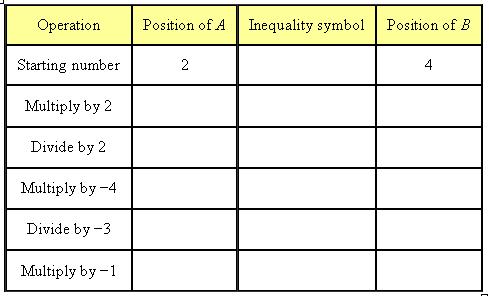 SOLUTIONS: Does multiplying or dividing affect the direction of the inequality sign?