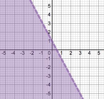 Slide 117 / 182 Graph Graphing Step 1: Solve for y: (Think ), m = -2 and b = 1 Step 2: The line should be