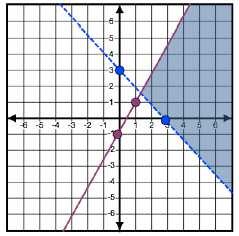Slide 161 (Answer) / 182 72 A system of inequalities is given. Graph the solution set of the system of linear inequalities in the coordinate plane.