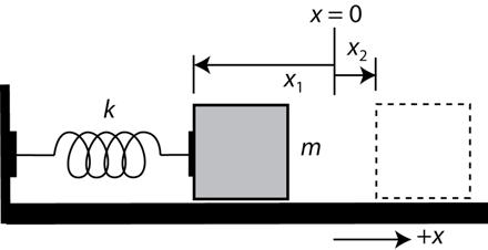 5 The work done by gravity on the cart is W = mg(y 2 y 1 ). According to the Work-Energy theorem, this is equal to the change in kinetic energy: W = mg(y 2 y 1 ) = 1 2 m(v 2 2 v 2 1 ).