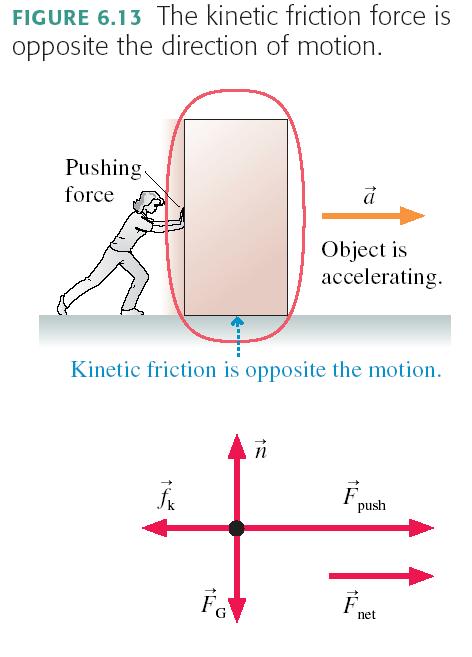 5 N Kinetic Friction Also called sliding friction When two flat surfaces are in contact and sliding relative to one another, heat is created, so it slows down the motion (kinetic energy is being