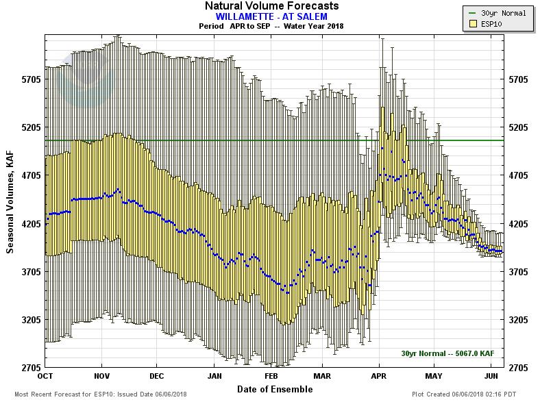 Seasonal Water Supply Forecasts Willamette R at Salem This chart shows the evolution of the daily