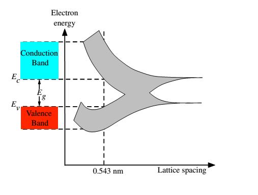 Figure 2.1: The formation of energy bands as the diamond lattice crystal is formed by bringing isolated silicon atoms together. [2] be restrained.