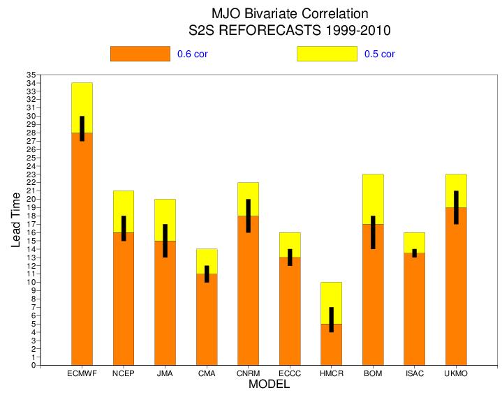 Bivariate Correlation with ERA Interim Ensemble Mean 1999-2010