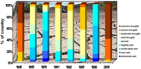 2.2 Comparison, on September 30, with other drought periods since 1941 Figure 2.