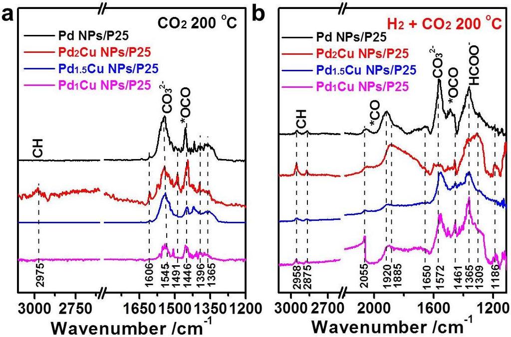 Figure S19. DRIFTS spectra of Pd NPs/P25, Pd 2 Cu NPS/P25, Pd 1.5 Cu NPs/P25, and Pd 1 Cu NPs/P25 after the exposures to (a) CO 2 /Ar, (b) CO 2 /H 2 /Ar at 200 ºC. Table S1.