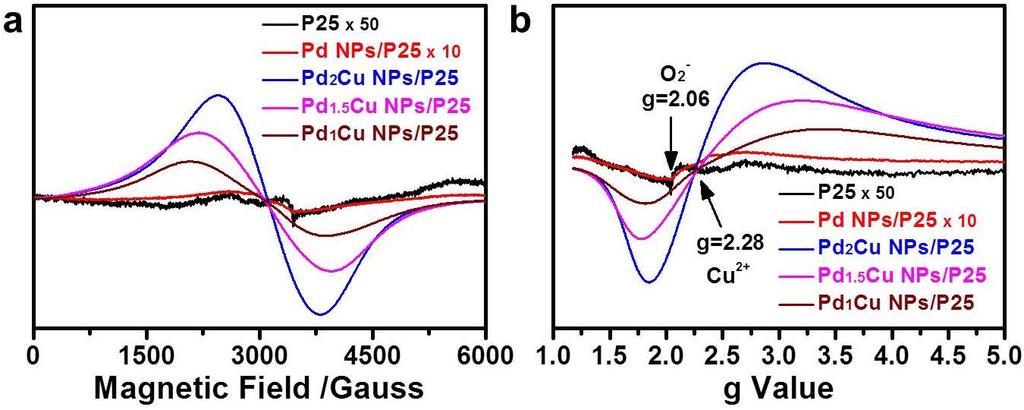 Figure S8. TOF Pd values of CH 3 OH and C 2 H 5 OH over (a) Pd 2 Cu NPs with different loadings on P25 and (b) Pd 2 Cu NPs supported on different support.
