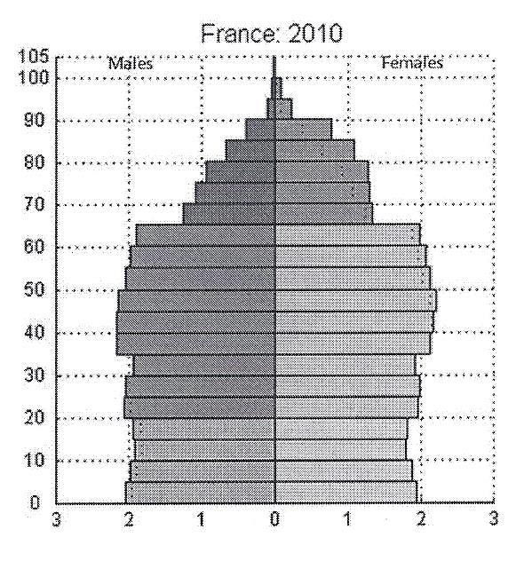 EXAMPLE: FRANCE In older age groups, France has more women than men.