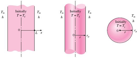 Transient Heat Conduction in Large Plane Walls, Long Cylinders, and Spheres with Spatial Effects In many transient heat transfer problems the Biot number is larger than 0.