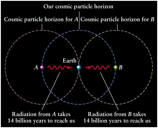 27. Exploring the Early Universe Rapid inflation of the early Universe Mass & energy formed during inflation Most matter & antimatter annihilated each other Neutrinos & helium are primordial fireball