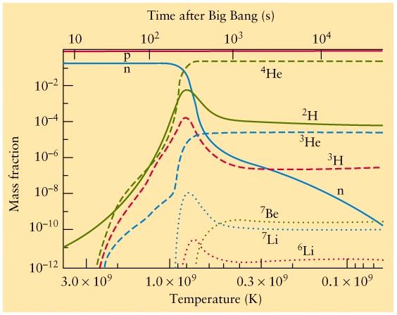 Formed from Density Variations Recombination ~ 300,000 years after Big Bang The Universe was cool enough for neutral H Photon interactions became very rare Matter decoupled from radiation The