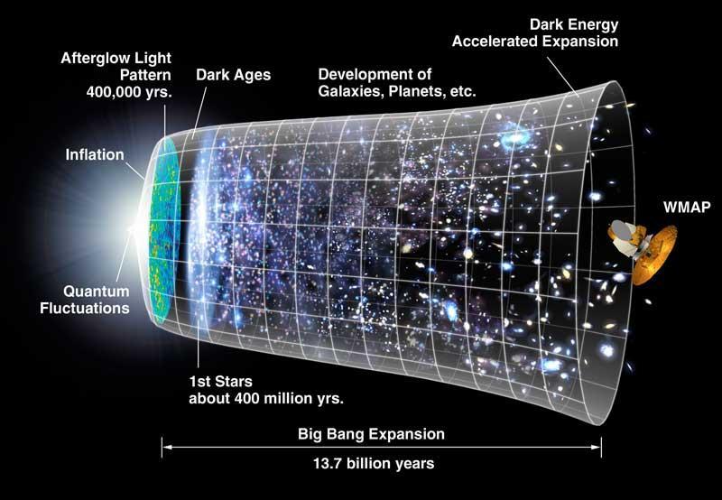pinpoint the time it would have occurred The size of the fluctuations in the cosmic microwave background indicates that the inflation could not have occurred before 10-38 seconds after the Big Bang