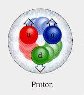 Strong force Main properties: Short range Holds quarks (and nuclei) together VERY STRONG!
