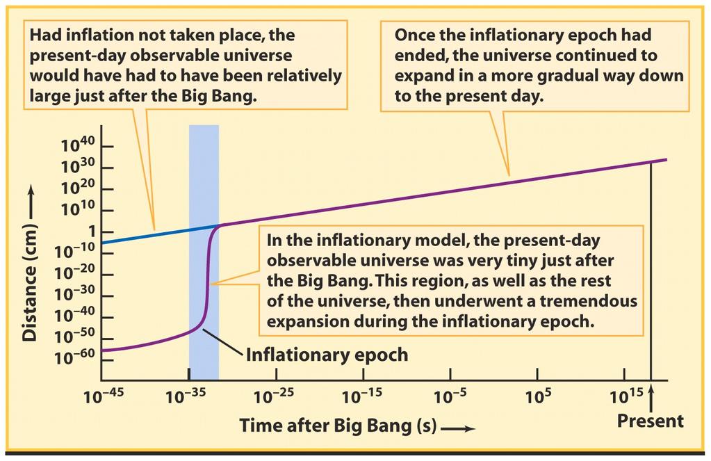 Inflation. The universe expands fast!