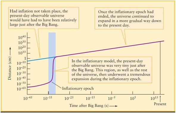 The Early Universe: Inflation Independently Alexei Starobinsky and Alan Guth suggested that the universe